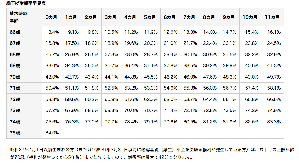 年金増額率早見表