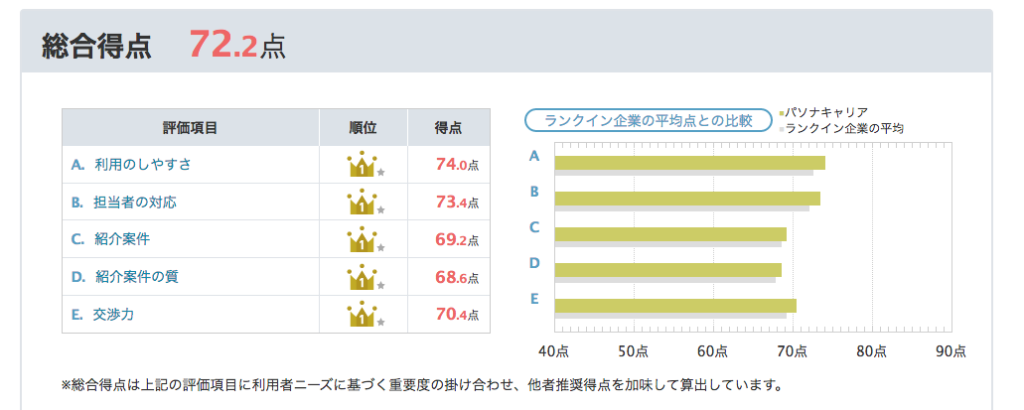 パソナ総合得点